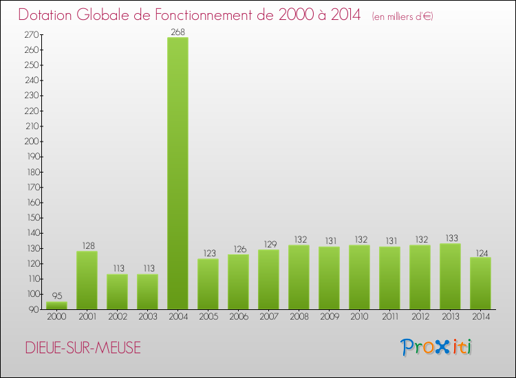 Evolution du montant de la Dotation Globale de Fonctionnement pour la commune de DIEUE-SUR-MEUSE de 2000 à 2014 Evolution du montant de la Dotation Globale de Fonctionnement pour DIEUE-SUR-MEUSE de 2000 à 2014