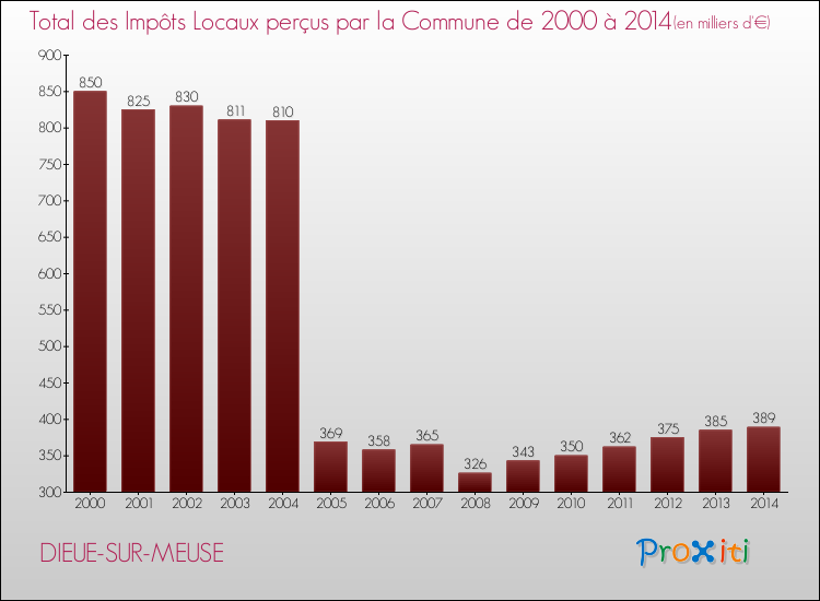 Evolution des Impôts Locaux pour la commune de DIEUE-SUR-MEUSE de 2000 à 2014 Evolution des Impôts Locaux pour DIEUE-SUR-MEUSE de 2000 à 2014