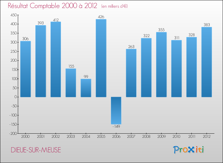 Evolution du résultat comptable pour la commune de DIEUE-SUR-MEUSE de 2000 à 2012 Evolution du résultat comptable pour DIEUE-SUR-MEUSE de 2000 à 2012