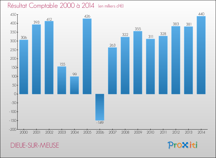 Evolution du résultat comptable pour la commune de DIEUE-SUR-MEUSE de 2000 à 2014 Evolution du résultat comptable pour DIEUE-SUR-MEUSE de 2000 à 2014