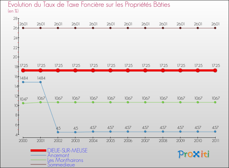 Evolution du taux de la taxe foncière sur le bati pour DIEUE-SUR-MEUSE et les communes proches Comparaison des taux de taxe foncière sur le bati pour DIEUE-SUR-MEUSE et les communes voisines