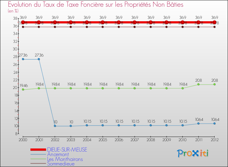 Evolution du taux de la taxe foncière sur les immeubles et terrains non batis pour DIEUE-SUR-MEUSE et les communes proches de 2000 à 2012 Comparaison des taux de la taxe foncière sur les immeubles et terrains non batis pour DIEUE-SUR-MEUSE et les communes voisines de 2000 à 2012