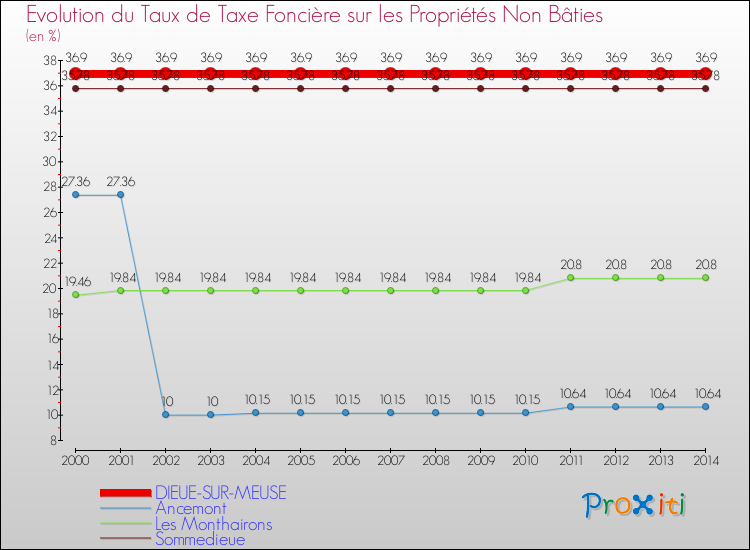 Evolution du taux de la taxe foncière sur les immeubles et terrains non batis pour DIEUE-SUR-MEUSE et les communes proches de 2000 à 2014 Comparaison des taux de la taxe foncière sur les immeubles et terrains non batis pour DIEUE-SUR-MEUSE et les communes voisines de 2000 à 2014