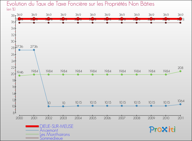 Evolution du taux de la taxe foncière sur les immeubles et terrains non batis pour DIEUE-SUR-MEUSE et les communes proches Comparaison des taux de la taxe foncière sur les immeubles et terrains non batis pour DIEUE-SUR-MEUSE et les communes voisines