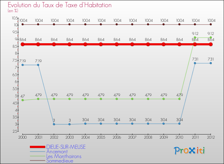 Evolution du taux de la taxe d'habitation pour DIEUE-SUR-MEUSE et les communes proches Comparaison des taux de la taxe d'habitation pour DIEUE-SUR-MEUSE et les communes voisines