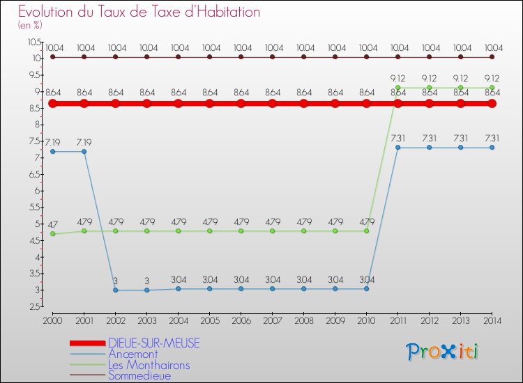 Evolution du taux de la taxe d'habitation pour DIEUE-SUR-MEUSE et les communes proches de 2000 à 2014 Comparaison des taux de la taxe d'habitation pour DIEUE-SUR-MEUSE et les communes voisines de 2000 à 2014