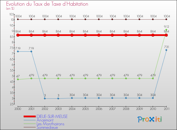 Evolution du taux de la taxe d'habitation pour DIEUE-SUR-MEUSE et les communes proches Comparaison des taux de la taxe d'habitation pour DIEUE-SUR-MEUSE et les communes voisines