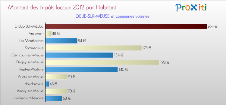 Montant des impôts locaux par Habitant pour DIEUE-SUR-MEUSE et les communes proches Comparaison des impôts locaux par habitant pour DIEUE-SUR-MEUSE et les communes voisines