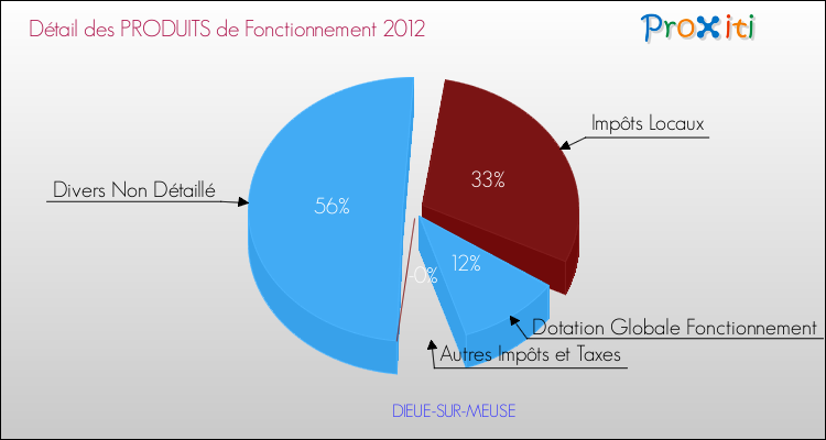 Décomposition du Budget de Fonctionnement 2012 de la commune de DIEUE-SUR-MEUSE Budget de Fonctionnement 2012 pour la commune de DIEUE-SUR-MEUSE