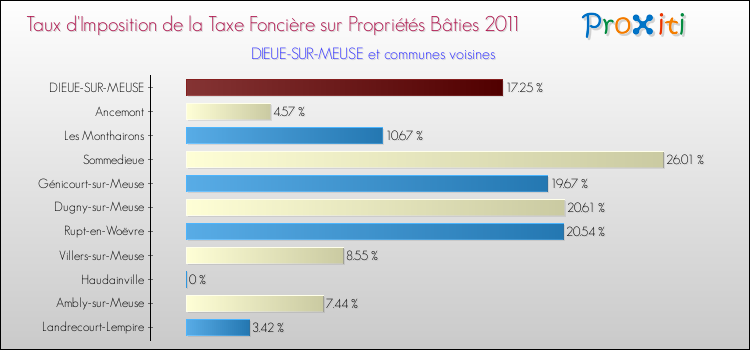 Taux d'imposition de la taxe foncière sur le bati 2011 pour DIEUE-SUR-MEUSE et les communes proches Comparaison des taux d'imposition de la taxe foncière sur le bati 2011 pour DIEUE-SUR-MEUSE et les communes voisines