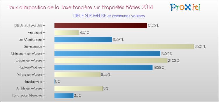 Taux d'imposition de la taxe foncière sur le bati 2014 pour DIEUE-SUR-MEUSE et les communes proches Comparaison des taux d'imposition de la taxe foncière sur le bati 2014 pour DIEUE-SUR-MEUSE et les communes voisines