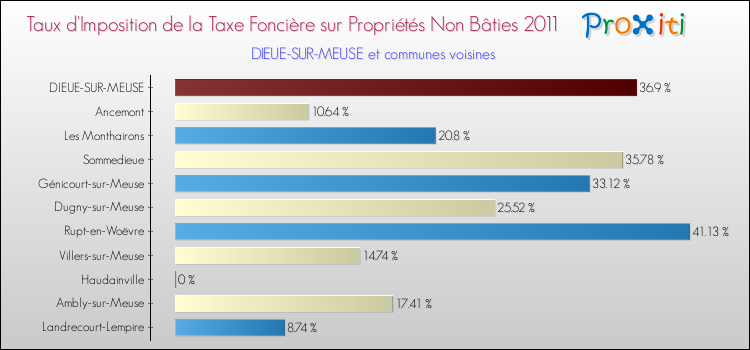 Taux d'imposition de la taxe foncière sur les immeubles et terrains non batis 2011 pour DIEUE-SUR-MEUSE et les communes proches Comparaison des taux d'imposition de la taxe foncière sur les immeubles et terrains non batis 2011 pour DIEUE-SUR-MEUSE et les communes voisines