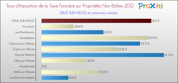 Taux d'imposition de la taxe foncière sur les immeubles et terrains non batis 2012 pour DIEUE-SUR-MEUSE et les communes proches Comparaison des taux d'imposition de la taxe foncière sur les immeubles et terrains non batis 2012 pour DIEUE-SUR-MEUSE et les communes voisines