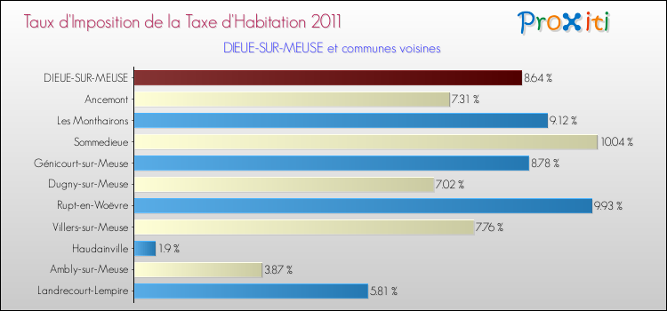 Taux d'imposition de la taxe d'habitation 2011 pour DIEUE-SUR-MEUSE et les communes proches Comparaison des taux d'imposition de la taxe d'habitation 2011 pour DIEUE-SUR-MEUSE et les communes voisines