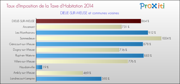 Taux d'imposition de la taxe d'habitation 2014 pour DIEUE-SUR-MEUSE et les communes proches Comparaison des taux d'imposition de la taxe d'habitation 2014 pour DIEUE-SUR-MEUSE et les communes voisines