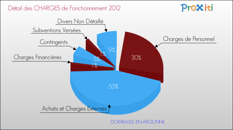 Décomposition des Charges de Fonctionnement 2012 de la commune de DOMBASLE-EN-ARGONNE Charges de Fonctionnement 2012 pour la commune de DOMBASLE-EN-ARGONNE