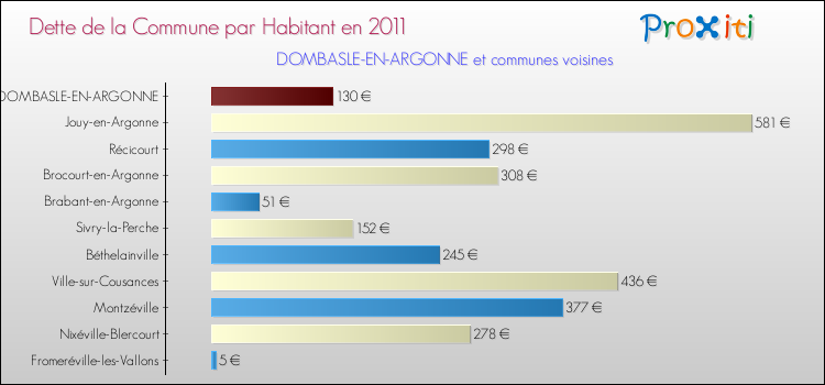 Dette par habitant de la commune en 2011 pour DOMBASLE-EN-ARGONNE et les communes proches Comparaison de la dette par habitant de la commune en 2011 pour DOMBASLE-EN-ARGONNE et les communes voisines
