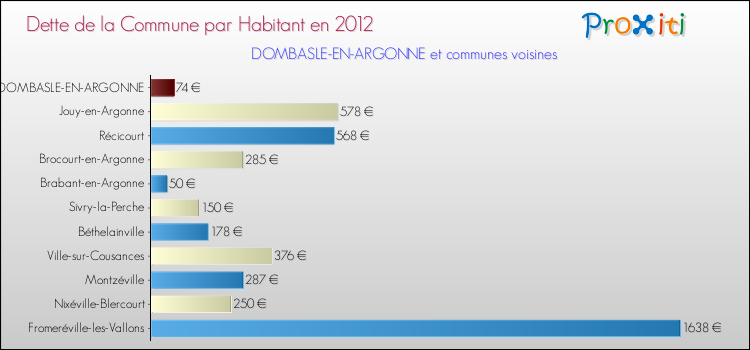 Dette par habitant de la commune en 2012 pour DOMBASLE-EN-ARGONNE et les communes proches Comparaison de la dette par habitant de la commune en 2012 pour DOMBASLE-EN-ARGONNE et les communes voisines