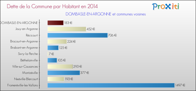 Dette par habitant de la commune en 2014 pour DOMBASLE-EN-ARGONNE et les communes proches Comparaison de la dette par habitant de la commune en 2014 pour DOMBASLE-EN-ARGONNE et les communes voisines