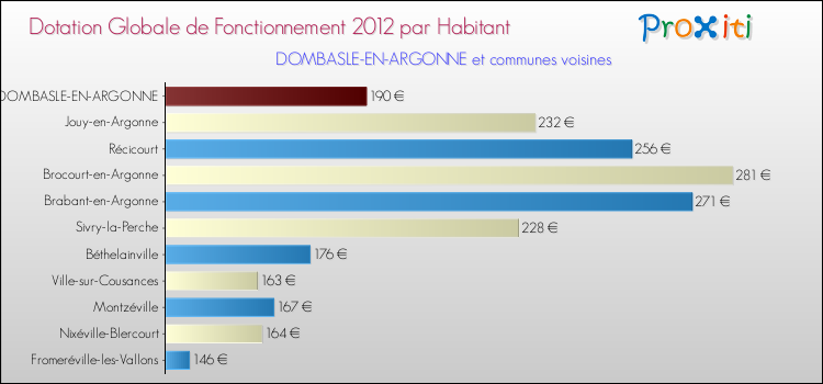 Montant des dotations globales de fonctionnement DGF par Habitant pour DOMBASLE-EN-ARGONNE et les communes proches Comparaison des des dotations globales de fonctionnement DGF par habitant pour DOMBASLE-EN-ARGONNE et les communes voisines