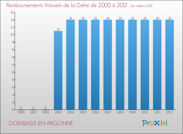 Evolution de l'annuité de la dette pour la commune de DOMBASLE-EN-ARGONNE de 2000 à 2012 Annuités de la dette pour DOMBASLE-EN-ARGONNE de 2000 à 2012