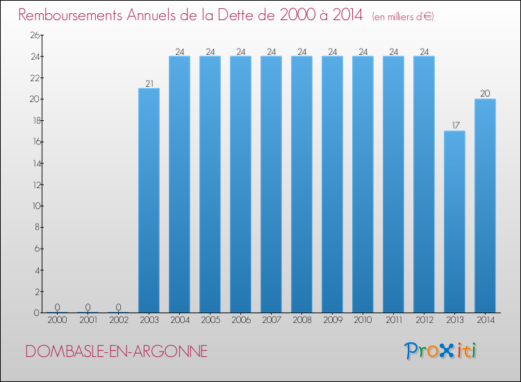 Evolution de l'annuité de la dette pour la commune de DOMBASLE-EN-ARGONNE de 2000 à 2014 Annuités de la dette pour DOMBASLE-EN-ARGONNE de 2000 à 2014