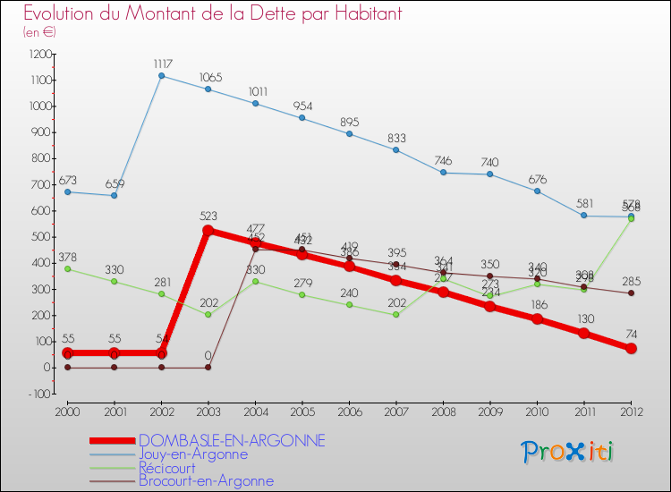 Evolution de la dette par habitant pour la commune de DOMBASLE-EN-ARGONNE et les communes proches de 2000 à 2012 Comparaison de la dette par habitant pour DOMBASLE-EN-ARGONNE et les communes voisines de 2000 à 2012