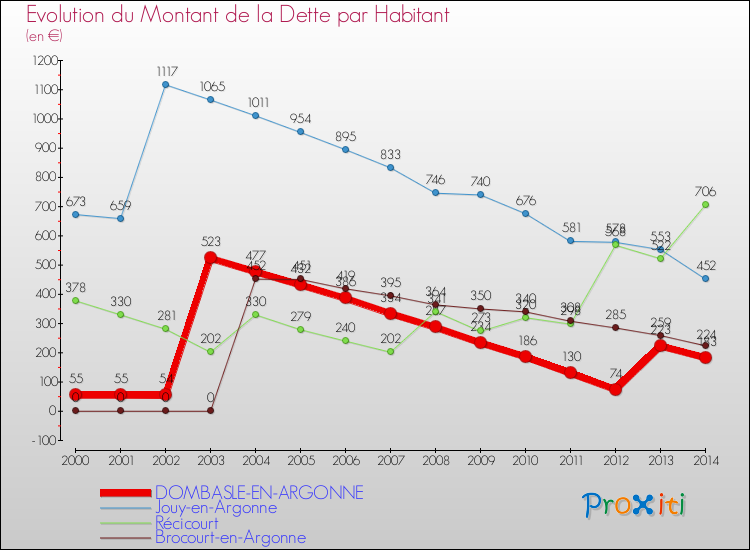 Evolution de la dette par habitant pour la commune de DOMBASLE-EN-ARGONNE et les communes proches de 2000 à 2014 Comparaison de la dette par habitant pour DOMBASLE-EN-ARGONNE et les communes voisines de 2000 à 2014