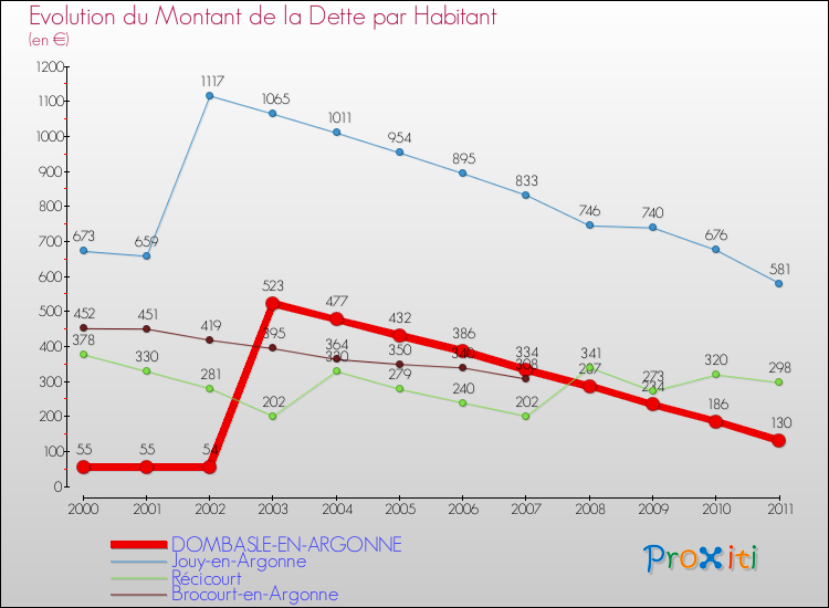 Evolution de la dette par habitant pour la commune de DOMBASLE-EN-ARGONNE et les communes proches Comparaison de la dette par habitant pour DOMBASLE-EN-ARGONNE et les communes voisines