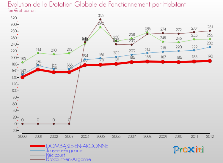 Evolution et montant de la dotation globale de fonctionnement par Habitant pour DOMBASLE-EN-ARGONNE et les communes proches Comparaison des dotations globales de fonctionnement par habitant pour DOMBASLE-EN-ARGONNE et les communes voisines