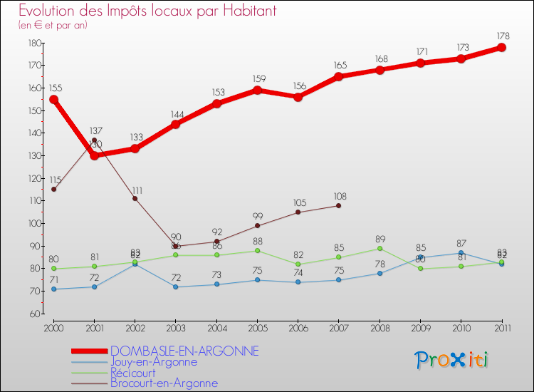 Evolution et montant des impôts locaux par Habitant pour DOMBASLE-EN-ARGONNE et les communes proches Comparaison des impôts locaux par habitant pour DOMBASLE-EN-ARGONNE et les communes voisines