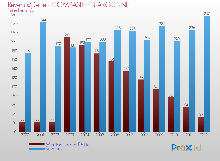 Evolution comparée de la dette et des revenus pour la commune de DOMBASLE-EN-ARGONNE de 2000 à 2012 Comparaison de la dette et des revenus pour DOMBASLE-EN-ARGONNE de 2000 à 2012