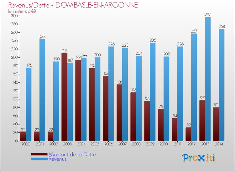 Evolution comparée de la dette et des revenus pour la commune de DOMBASLE-EN-ARGONNE de 2000 à 2014 Comparaison de la dette et des revenus pour DOMBASLE-EN-ARGONNE de 2000 à 2014