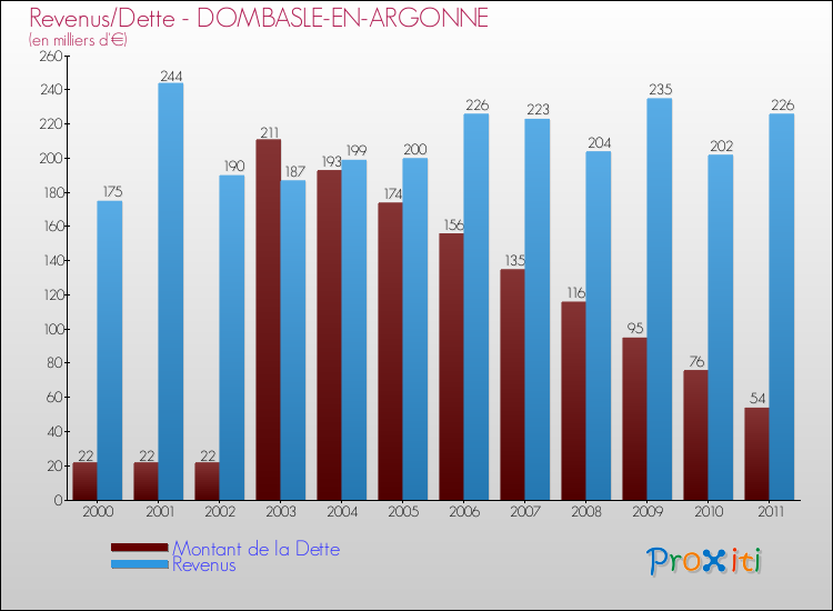 Evolution comparée de la dette et des revenus pour la commune de DOMBASLE-EN-ARGONNE de 2000 à 2011 Comparaison de la dette et des revenus pour DOMBASLE-EN-ARGONNE de 2000 à 2011