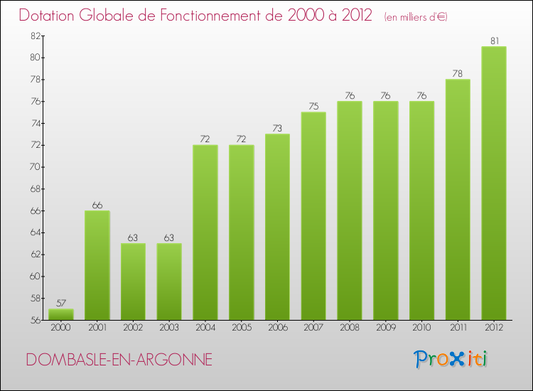 Evolution du montant de la Dotation Globale de Fonctionnement pour la commune de DOMBASLE-EN-ARGONNE de 2000 à 2012 Evolution du montant de la Dotation Globale de Fonctionnement pour DOMBASLE-EN-ARGONNE de 2000 à 2012