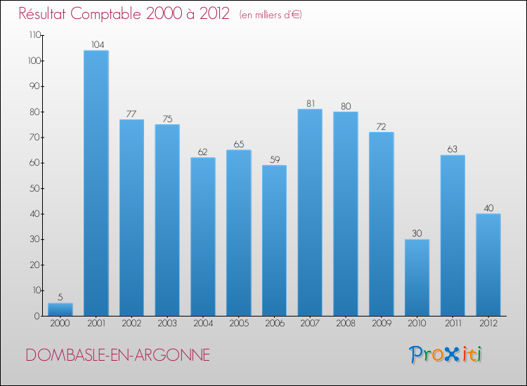 Evolution du résultat comptable pour la commune de DOMBASLE-EN-ARGONNE de 2000 à 2012 Evolution du résultat comptable pour DOMBASLE-EN-ARGONNE de 2000 à 2012