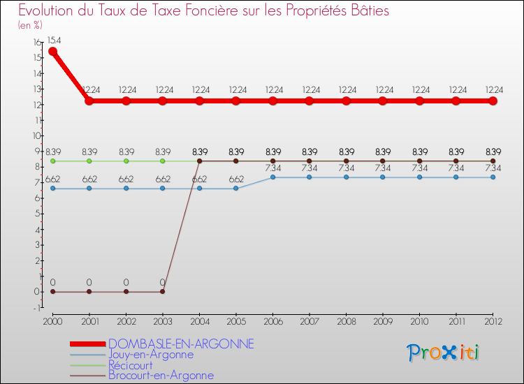 Evolution du taux de la taxe foncière sur le bati pour DOMBASLE-EN-ARGONNE et les communes proches de 2000 à 2012 Comparaison des taux de taxe foncière sur le bati pour DOMBASLE-EN-ARGONNE et les communes voisines de 2000 à 2012