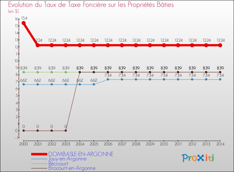 Evolution du taux de la taxe foncière sur le bati pour DOMBASLE-EN-ARGONNE et les communes proches de 2000 à 2014 Comparaison des taux de taxe foncière sur le bati pour DOMBASLE-EN-ARGONNE et les communes voisines de 2000 à 2014