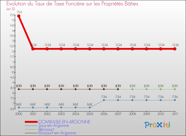 Evolution du taux de la taxe foncière sur le bati pour DOMBASLE-EN-ARGONNE et les communes proches Comparaison des taux de taxe foncière sur le bati pour DOMBASLE-EN-ARGONNE et les communes voisines