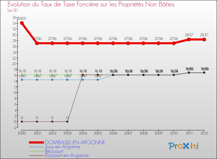 Evolution du taux de la taxe foncière sur les immeubles et terrains non batis pour DOMBASLE-EN-ARGONNE et les communes proches de 2000 à 2012 Comparaison des taux de la taxe foncière sur les immeubles et terrains non batis pour DOMBASLE-EN-ARGONNE et les communes voisines de 2000 à 2012