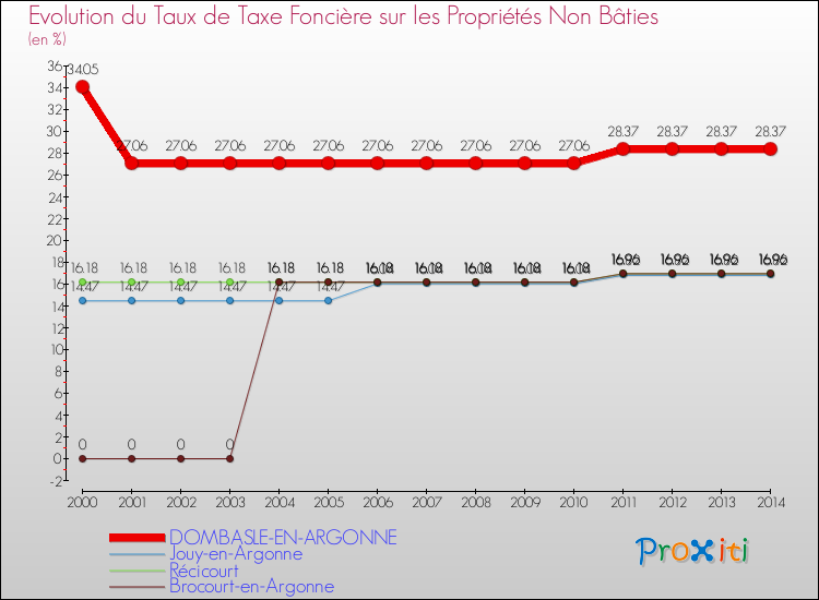 Evolution du taux de la taxe foncière sur les immeubles et terrains non batis pour DOMBASLE-EN-ARGONNE et les communes proches de 2000 à 2014 Comparaison des taux de la taxe foncière sur les immeubles et terrains non batis pour DOMBASLE-EN-ARGONNE et les communes voisines de 2000 à 2014