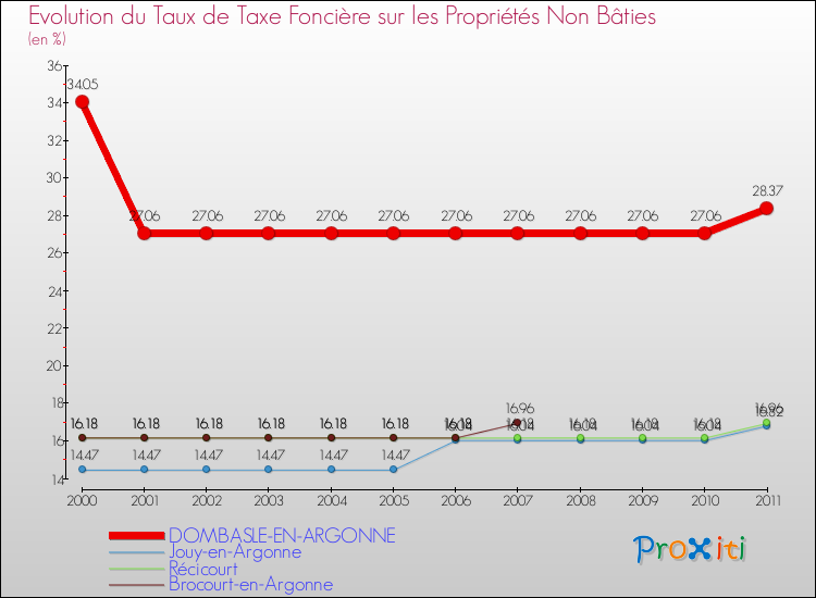 Evolution du taux de la taxe foncière sur les immeubles et terrains non batis pour DOMBASLE-EN-ARGONNE et les communes proches Comparaison des taux de la taxe foncière sur les immeubles et terrains non batis pour DOMBASLE-EN-ARGONNE et les communes voisines