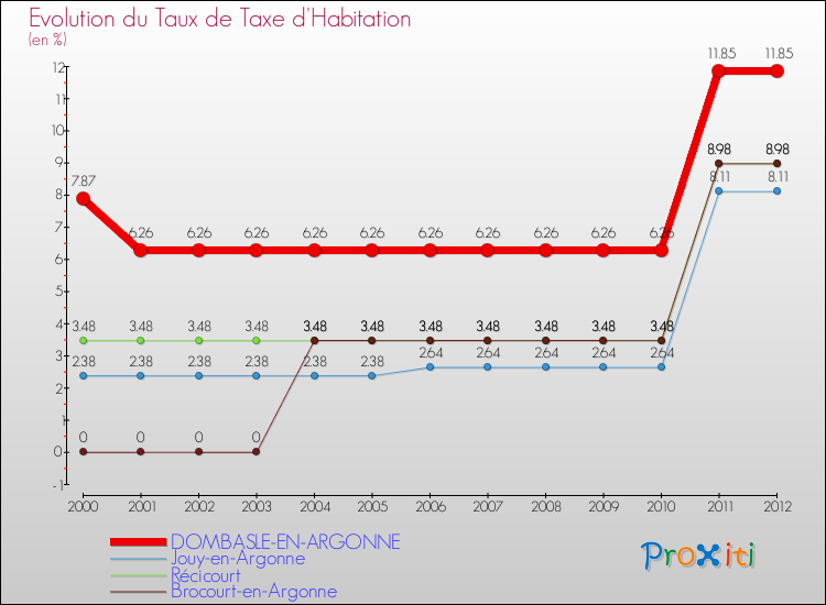 Evolution du taux de la taxe d'habitation pour DOMBASLE-EN-ARGONNE et les communes proches Comparaison des taux de la taxe d'habitation pour DOMBASLE-EN-ARGONNE et les communes voisines
