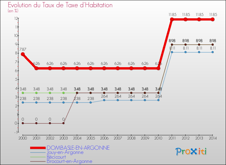 Evolution du taux de la taxe d'habitation pour DOMBASLE-EN-ARGONNE et les communes proches de 2000 à 2014 Comparaison des taux de la taxe d'habitation pour DOMBASLE-EN-ARGONNE et les communes voisines de 2000 à 2014