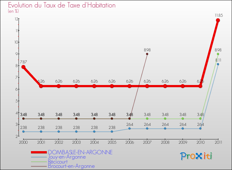 Evolution du taux de la taxe d'habitation pour DOMBASLE-EN-ARGONNE et les communes proches Comparaison des taux de la taxe d'habitation pour DOMBASLE-EN-ARGONNE et les communes voisines