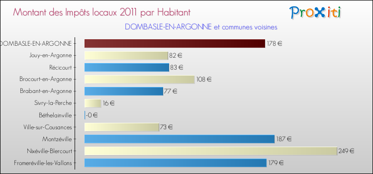 Montant des impôts locaux par Habitant pour DOMBASLE-EN-ARGONNE et les communes proches Comparaison des impôts locaux par habitant pour DOMBASLE-EN-ARGONNE et les communes voisines