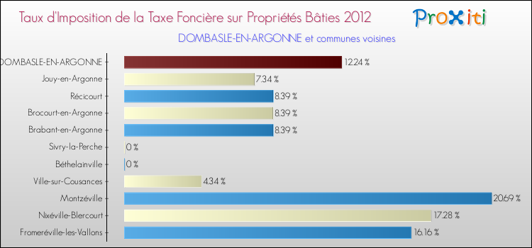 Taux d'imposition de la taxe foncière sur le bati 2012 pour DOMBASLE-EN-ARGONNE et les communes proches Comparaison des taux d'imposition de la taxe foncière sur le bati 2012 pour DOMBASLE-EN-ARGONNE et les communes voisines