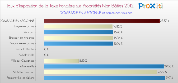 Taux d'imposition de la taxe foncière sur les immeubles et terrains non batis 2012 pour DOMBASLE-EN-ARGONNE et les communes proches Comparaison des taux d'imposition de la taxe foncière sur les immeubles et terrains non batis 2012 pour DOMBASLE-EN-ARGONNE et les communes voisines