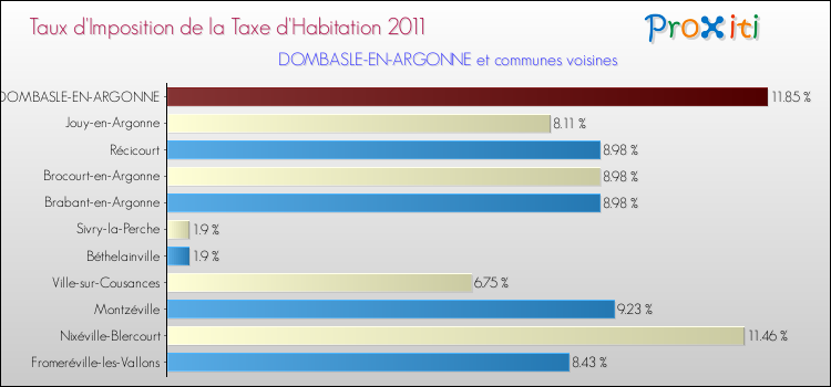 Taux d'imposition de la taxe d'habitation 2011 pour DOMBASLE-EN-ARGONNE et les communes proches Comparaison des taux d'imposition de la taxe d'habitation 2011 pour DOMBASLE-EN-ARGONNE et les communes voisines