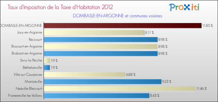Taux d'imposition de la taxe d'habitation 2012 pour DOMBASLE-EN-ARGONNE et les communes proches Comparaison des taux d'imposition de la taxe d'habitation 2012 pour DOMBASLE-EN-ARGONNE et les communes voisines